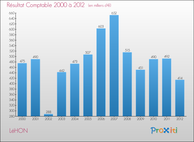 Evolution du résultat comptable pour la commune de LéHON de 2000 à 2012 Evolution du résultat comptable pour LéHON de 2000 à 2012