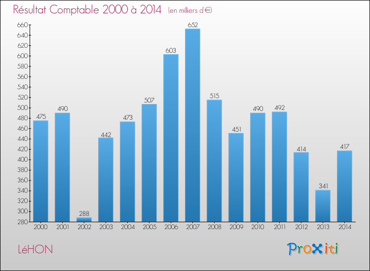 Evolution du résultat comptable pour la commune de LéHON de 2000 à 2014 Evolution du résultat comptable pour LéHON de 2000 à 2014