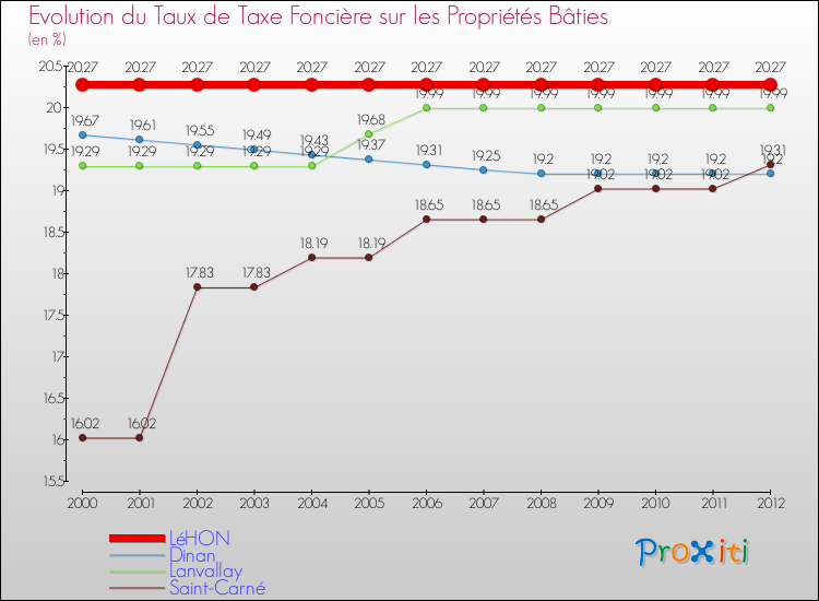 Evolution du taux de la taxe foncière sur le bati pour LéHON et les communes proches de 2000 à 2012 Comparaison des taux de taxe foncière sur le bati pour LéHON et les communes voisines de 2000 à 2012