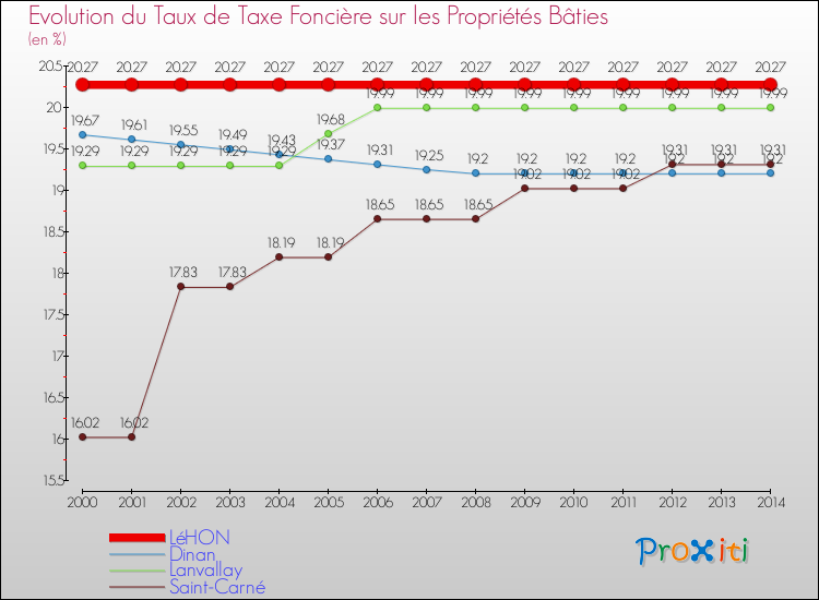 Evolution du taux de la taxe foncière sur le bati pour LéHON et les communes proches de 2000 à 2014 Comparaison des taux de taxe foncière sur le bati pour LéHON et les communes voisines de 2000 à 2014