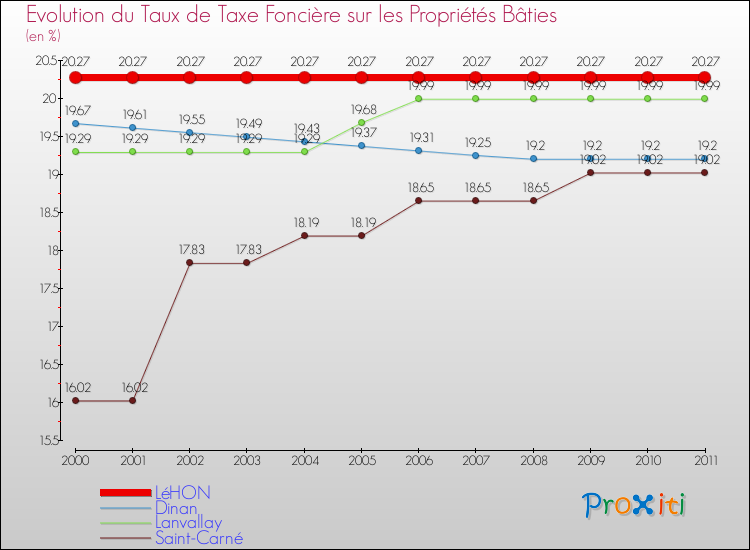 Evolution du taux de la taxe foncière sur le bati pour LéHON et les communes proches Comparaison des taux de taxe foncière sur le bati pour LéHON et les communes voisines
