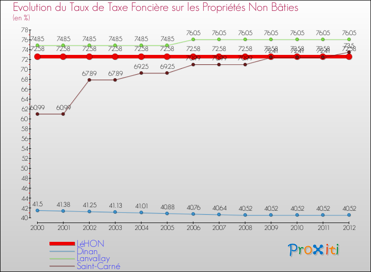 Evolution du taux de la taxe foncière sur les immeubles et terrains non batis pour LéHON et les communes proches de 2000 à 2012 Comparaison des taux de la taxe foncière sur les immeubles et terrains non batis pour LéHON et les communes voisines de 2000 à 2012