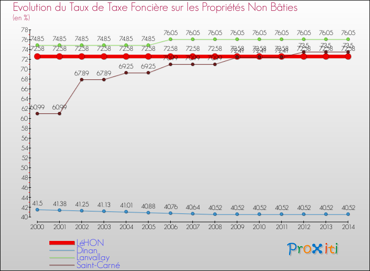 Evolution du taux de la taxe foncière sur les immeubles et terrains non batis pour LéHON et les communes proches de 2000 à 2014 Comparaison des taux de la taxe foncière sur les immeubles et terrains non batis pour LéHON et les communes voisines de 2000 à 2014