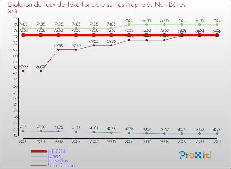 Evolution du taux de la taxe foncière sur les immeubles et terrains non batis pour LéHON et les communes proches Comparaison des taux de la taxe foncière sur les immeubles et terrains non batis pour LéHON et les communes voisines