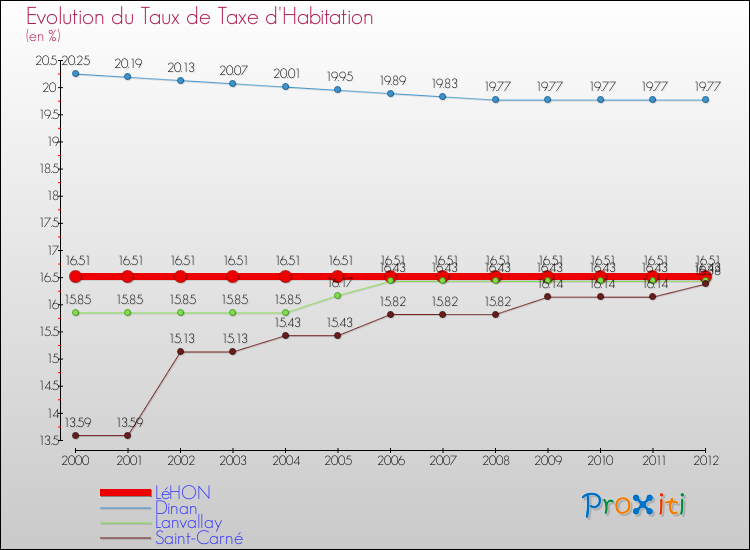 Evolution du taux de la taxe d'habitation pour LéHON et les communes proches Comparaison des taux de la taxe d'habitation pour LéHON et les communes voisines