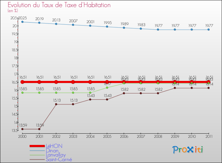 Evolution du taux de la taxe d'habitation pour LéHON et les communes proches Comparaison des taux de la taxe d'habitation pour LéHON et les communes voisines