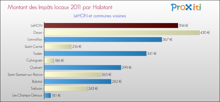 Montant des impôts locaux par Habitant pour LéHON et les communes proches Comparaison des impôts locaux par habitant pour LéHON et les communes voisines