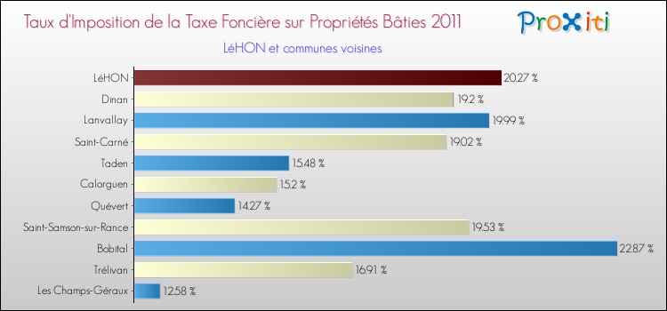 Taux d'imposition de la taxe foncière sur le bati 2011 pour LéHON et les communes proches Comparaison des taux d'imposition de la taxe foncière sur le bati 2011 pour LéHON et les communes voisines