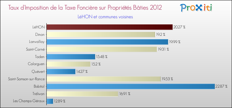 Taux d'imposition de la taxe foncière sur le bati 2012 pour LéHON et les communes proches Comparaison des taux d'imposition de la taxe foncière sur le bati 2012 pour LéHON et les communes voisines