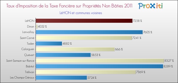 Taux d'imposition de la taxe foncière sur les immeubles et terrains non batis 2011 pour LéHON et les communes proches Comparaison des taux d'imposition de la taxe foncière sur les immeubles et terrains non batis 2011 pour LéHON et les communes voisines