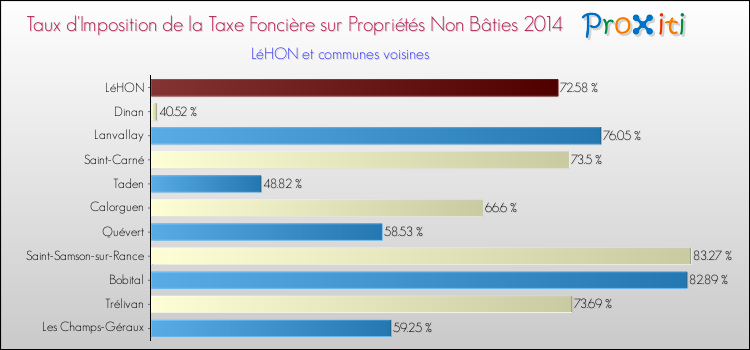 Taux d'imposition de la taxe foncière sur les immeubles et terrains non batis 2014 pour LéHON et les communes proches Comparaison des taux d'imposition de la taxe foncière sur les immeubles et terrains non batis 2014 pour LéHON et les communes voisines