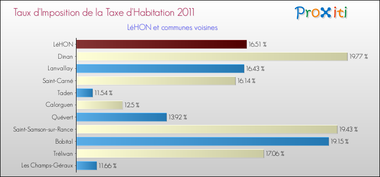 Taux d'imposition de la taxe d'habitation 2011 pour LéHON et les communes proches Comparaison des taux d'imposition de la taxe d'habitation 2011 pour LéHON et les communes voisines