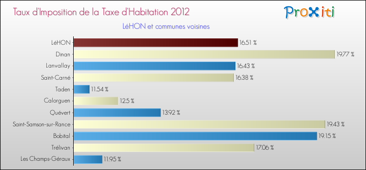 Taux d'imposition de la taxe d'habitation 2012 pour LéHON et les communes proches Comparaison des taux d'imposition de la taxe d'habitation 2012 pour LéHON et les communes voisines