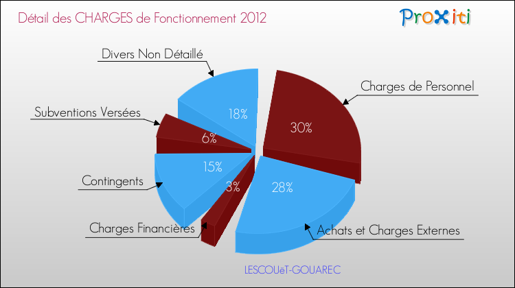Décomposition des Charges de Fonctionnement 2012 de la commune de LESCOUëT-GOUAREC Charges de Fonctionnement 2012 pour la commune de LESCOUëT-GOUAREC