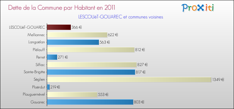 Dette par habitant de la commune en 2011 pour LESCOUëT-GOUAREC et les communes proches Comparaison de la dette par habitant de la commune en 2011 pour LESCOUëT-GOUAREC et les communes voisines