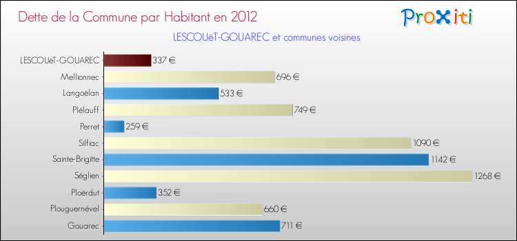 Dette par habitant de la commune en 2012 pour LESCOUëT-GOUAREC et les communes proches Comparaison de la dette par habitant de la commune en 2012 pour LESCOUëT-GOUAREC et les communes voisines
