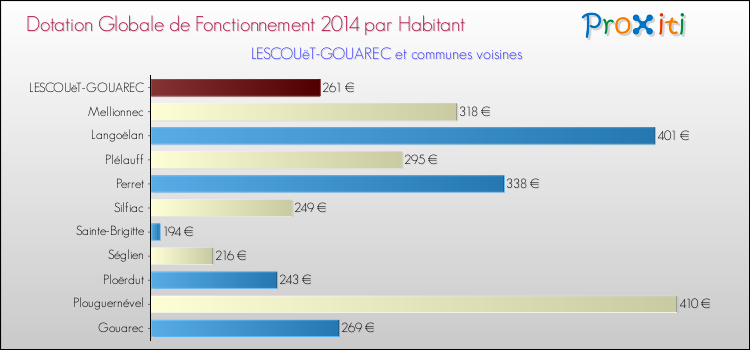 Montant des dotations globales de fonctionnement DGF par Habitant pour LESCOUëT-GOUAREC et les communes proches en 2014. Comparaison des des dotations globales de fonctionnement DGF par habitant pour LESCOUëT-GOUAREC et les communes voisines en 2014.