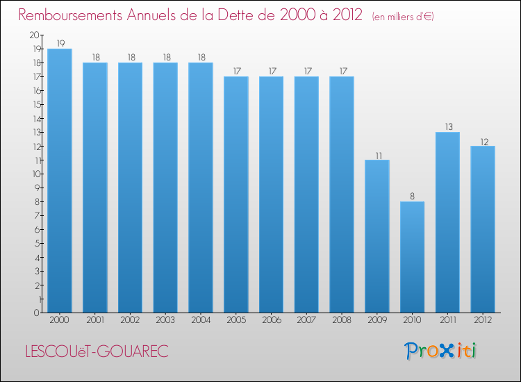 Evolution de l'annuité de la dette pour la commune de LESCOUëT-GOUAREC de 2000 à 2012 Annuités de la dette pour LESCOUëT-GOUAREC de 2000 à 2012
