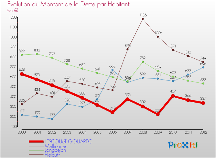 Evolution de la dette par habitant pour la commune de LESCOUëT-GOUAREC et les communes proches de 2000 à 2012 Comparaison de la dette par habitant pour LESCOUëT-GOUAREC et les communes voisines de 2000 à 2012