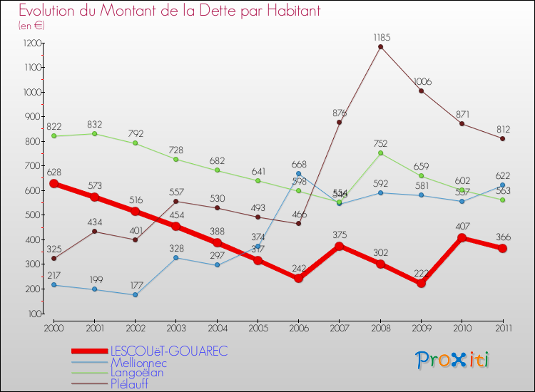 Evolution de la dette par habitant pour la commune de LESCOUëT-GOUAREC et les communes proches Comparaison de la dette par habitant pour LESCOUëT-GOUAREC et les communes voisines