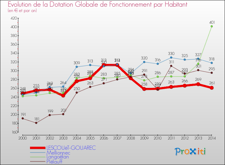 Evolution et montant de la dotation globale de fonctionnement par Habitant pour LESCOUëT-GOUAREC et les communes proches de 2000 à 2014. Comparaison des dotations globales de fonctionnement par habitant pour LESCOUëT-GOUAREC et les communes voisines de 2000 à 2014.