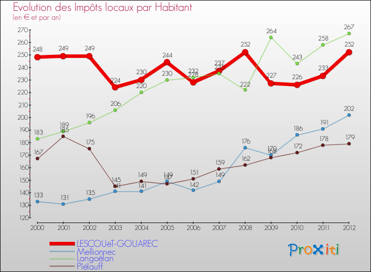 Evolution et montant des impôts locaux par Habitant pour LESCOUëT-GOUAREC et les communes proches Comparaison des impôts locaux par habitant pour LESCOUëT-GOUAREC et les communes voisines