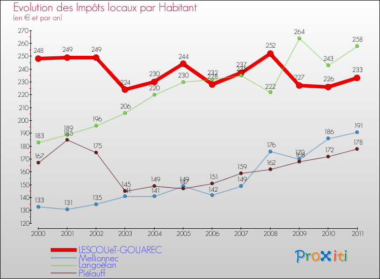 Evolution et montant des impôts locaux par Habitant pour LESCOUëT-GOUAREC et les communes proches Comparaison des impôts locaux par habitant pour LESCOUëT-GOUAREC et les communes voisines