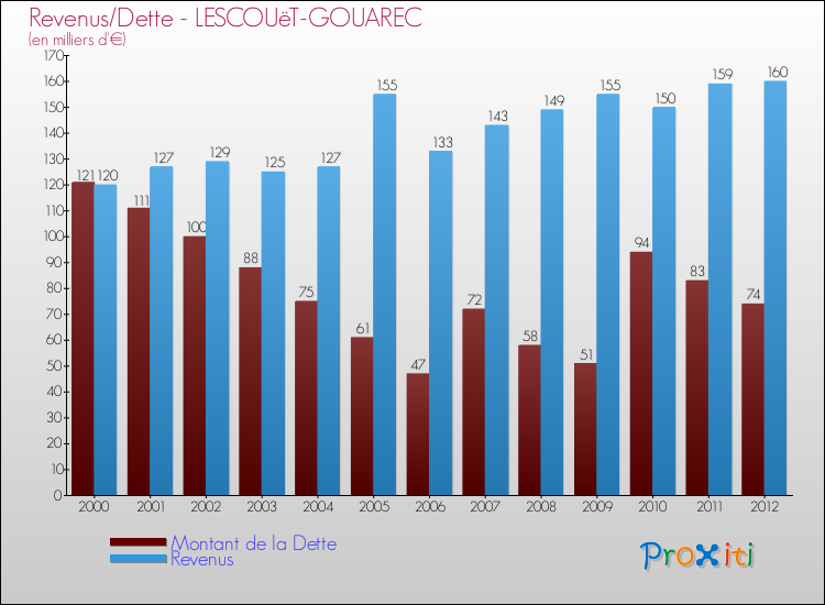 Evolution comparée de la dette et des revenus pour la commune de LESCOUëT-GOUAREC de 2000 à 2012 Comparaison de la dette et des revenus pour LESCOUëT-GOUAREC de 2000 à 2012