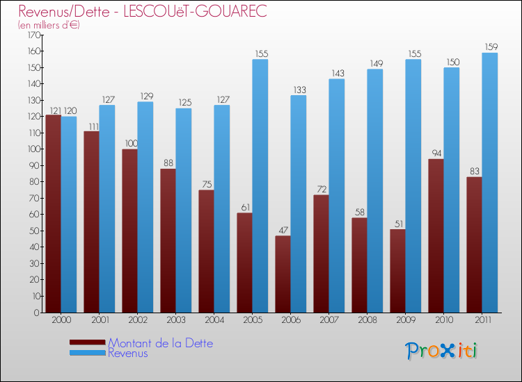 Evolution comparée de la dette et des revenus pour la commune de LESCOUëT-GOUAREC de 2000 à 2011 Comparaison de la dette et des revenus pour LESCOUëT-GOUAREC de 2000 à 2011