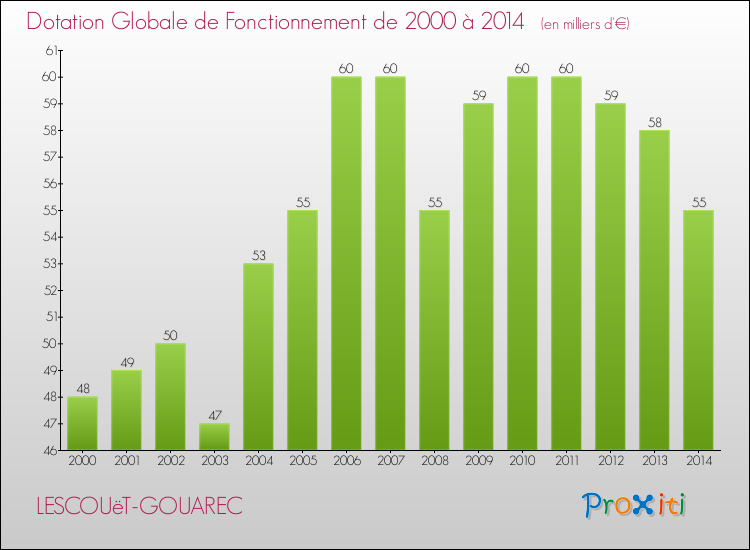Evolution du montant de la Dotation Globale de Fonctionnement pour la commune de LESCOUëT-GOUAREC de 2000 à 2014 Evolution du montant de la Dotation Globale de Fonctionnement pour LESCOUëT-GOUAREC de 2000 à 2014