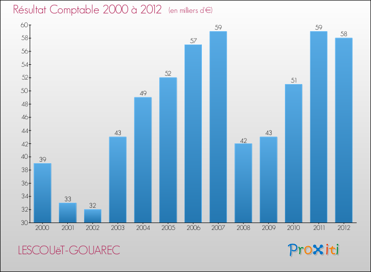 Evolution du résultat comptable pour la commune de LESCOUëT-GOUAREC de 2000 à 2012 Evolution du résultat comptable pour LESCOUëT-GOUAREC de 2000 à 2012