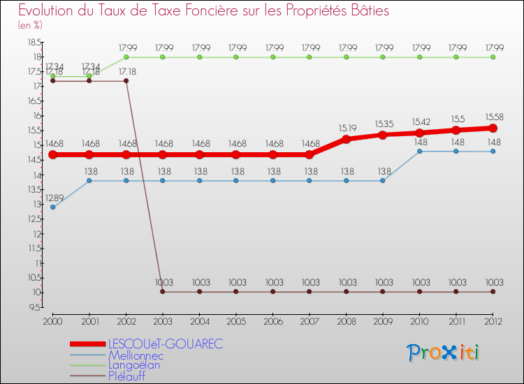 Evolution du taux de la taxe foncière sur le bati pour LESCOUëT-GOUAREC et les communes proches de 2000 à 2012 Comparaison des taux de taxe foncière sur le bati pour LESCOUëT-GOUAREC et les communes voisines de 2000 à 2012