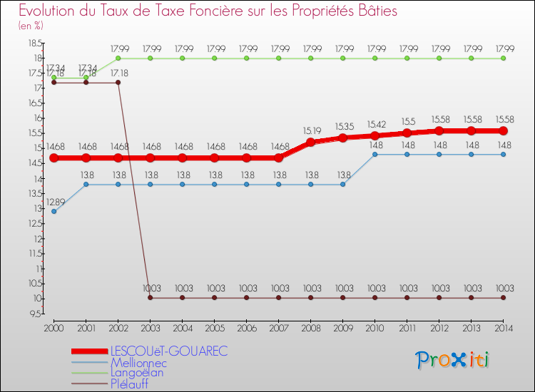 Evolution du taux de la taxe foncière sur le bati pour LESCOUëT-GOUAREC et les communes proches de 2000 à 2014 Comparaison des taux de taxe foncière sur le bati pour LESCOUëT-GOUAREC et les communes voisines de 2000 à 2014