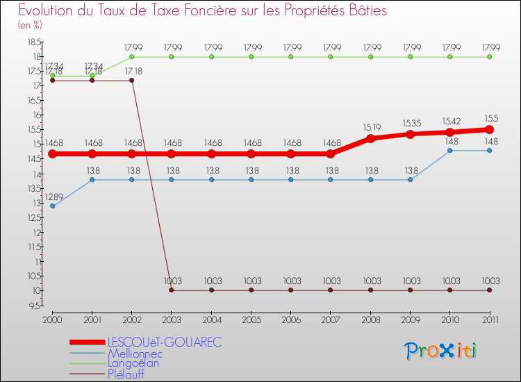 Evolution du taux de la taxe foncière sur le bati pour LESCOUëT-GOUAREC et les communes proches Comparaison des taux de taxe foncière sur le bati pour LESCOUëT-GOUAREC et les communes voisines