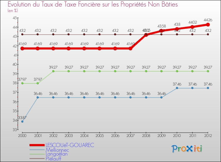 Evolution du taux de la taxe foncière sur les immeubles et terrains non batis pour LESCOUëT-GOUAREC et les communes proches de 2000 à 2012 Comparaison des taux de la taxe foncière sur les immeubles et terrains non batis pour LESCOUëT-GOUAREC et les communes voisines de 2000 à 2012