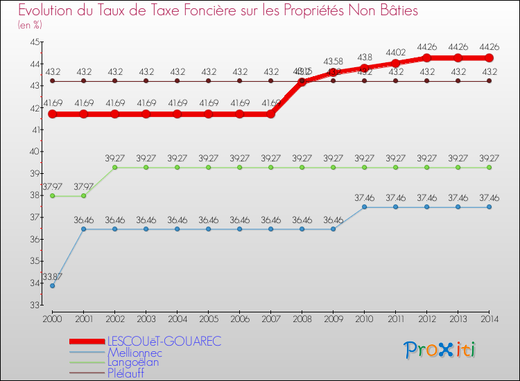 Evolution du taux de la taxe foncière sur les immeubles et terrains non batis pour LESCOUëT-GOUAREC et les communes proches de 2000 à 2014 Comparaison des taux de la taxe foncière sur les immeubles et terrains non batis pour LESCOUëT-GOUAREC et les communes voisines de 2000 à 2014