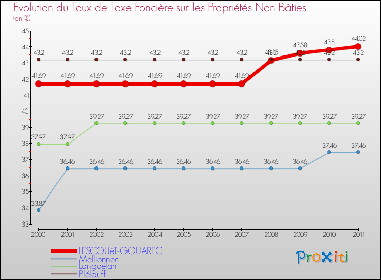 Evolution du taux de la taxe foncière sur les immeubles et terrains non batis pour LESCOUëT-GOUAREC et les communes proches Comparaison des taux de la taxe foncière sur les immeubles et terrains non batis pour LESCOUëT-GOUAREC et les communes voisines