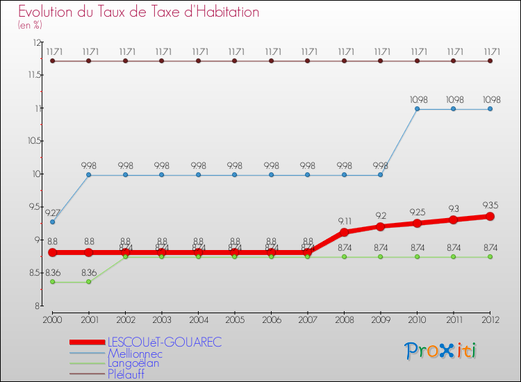 Evolution du taux de la taxe d'habitation pour LESCOUëT-GOUAREC et les communes proches Comparaison des taux de la taxe d'habitation pour LESCOUëT-GOUAREC et les communes voisines