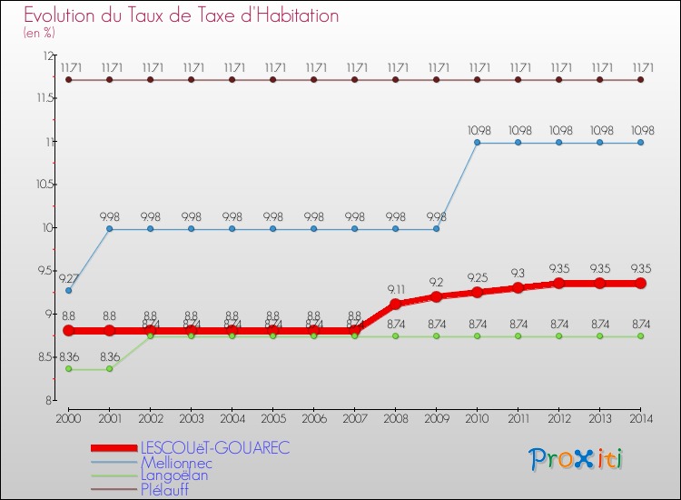 Evolution du taux de la taxe d'habitation pour LESCOUëT-GOUAREC et les communes proches de 2000 à 2014 Comparaison des taux de la taxe d'habitation pour LESCOUëT-GOUAREC et les communes voisines de 2000 à 2014
