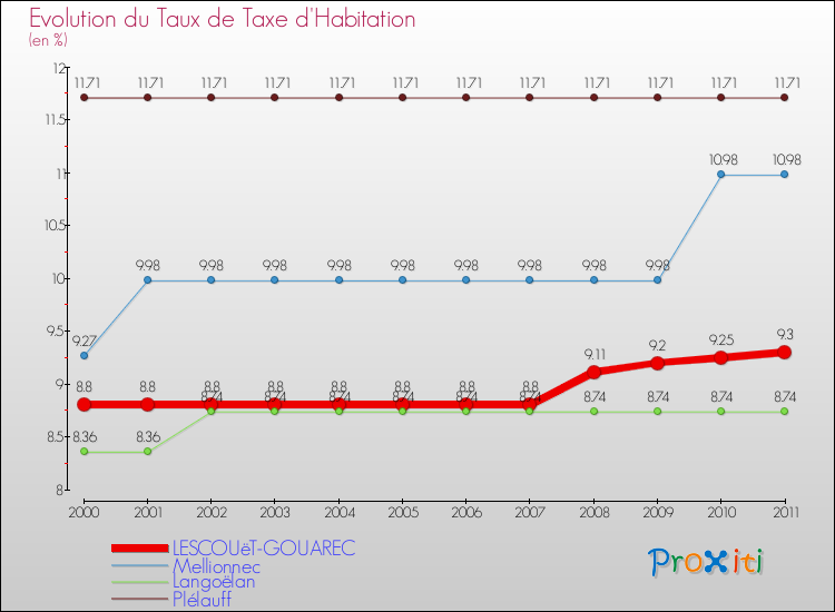 Evolution du taux de la taxe d'habitation pour LESCOUëT-GOUAREC et les communes proches Comparaison des taux de la taxe d'habitation pour LESCOUëT-GOUAREC et les communes voisines