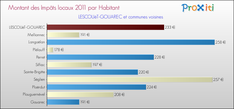 Montant des impôts locaux par Habitant pour LESCOUëT-GOUAREC et les communes proches Comparaison des impôts locaux par habitant pour LESCOUëT-GOUAREC et les communes voisines