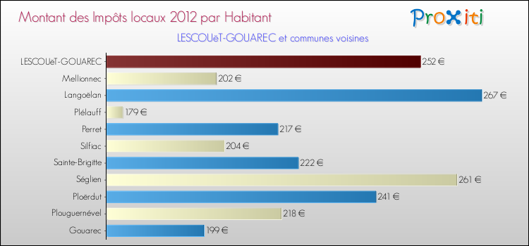 Montant des impôts locaux par Habitant pour LESCOUëT-GOUAREC et les communes proches Comparaison des impôts locaux par habitant pour LESCOUëT-GOUAREC et les communes voisines