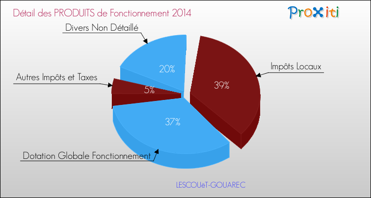 Décomposition du Budget de Fonctionnement 2014 de la commune de LESCOUëT-GOUAREC Budget de Fonctionnement 2014 pour la commune de LESCOUëT-GOUAREC