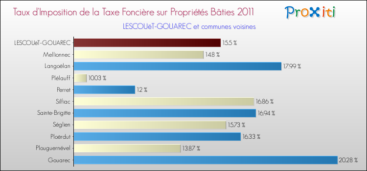 Taux d'imposition de la taxe foncière sur le bati 2011 pour LESCOUëT-GOUAREC et les communes proches Comparaison des taux d'imposition de la taxe foncière sur le bati 2011 pour LESCOUëT-GOUAREC et les communes voisines