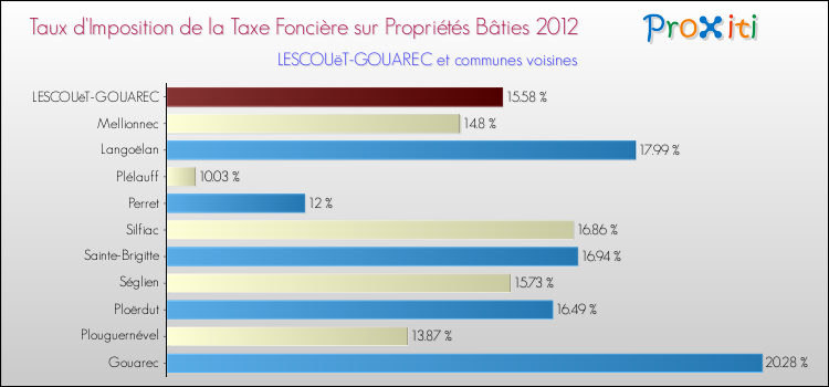Taux d'imposition de la taxe foncière sur le bati 2012 pour LESCOUëT-GOUAREC et les communes proches Comparaison des taux d'imposition de la taxe foncière sur le bati 2012 pour LESCOUëT-GOUAREC et les communes voisines