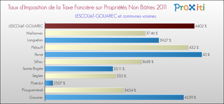 Taux d'imposition de la taxe foncière sur les immeubles et terrains non batis 2011 pour LESCOUëT-GOUAREC et les communes proches Comparaison des taux d'imposition de la taxe foncière sur les immeubles et terrains non batis 2011 pour LESCOUëT-GOUAREC et les communes voisines