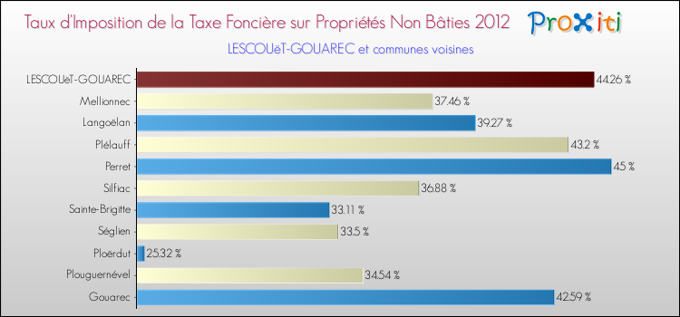 Taux d'imposition de la taxe foncière sur les immeubles et terrains non batis 2012 pour LESCOUëT-GOUAREC et les communes proches Comparaison des taux d'imposition de la taxe foncière sur les immeubles et terrains non batis 2012 pour LESCOUëT-GOUAREC et les communes voisines