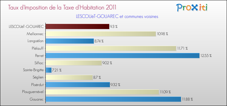 Taux d'imposition de la taxe d'habitation 2011 pour LESCOUëT-GOUAREC et les communes proches Comparaison des taux d'imposition de la taxe d'habitation 2011 pour LESCOUëT-GOUAREC et les communes voisines