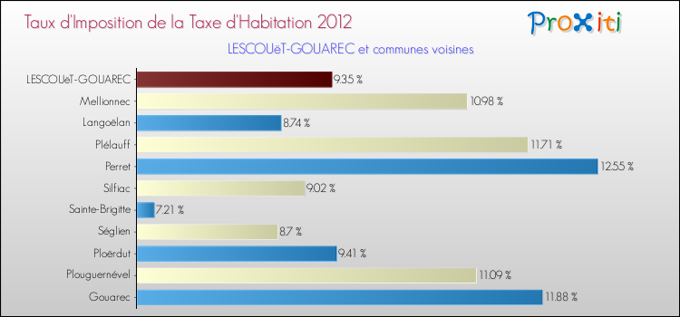 Taux d'imposition de la taxe d'habitation 2012 pour LESCOUëT-GOUAREC et les communes proches Comparaison des taux d'imposition de la taxe d'habitation 2012 pour LESCOUëT-GOUAREC et les communes voisines