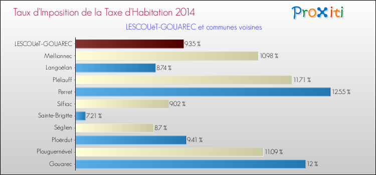Taux d'imposition de la taxe d'habitation 2014 pour LESCOUëT-GOUAREC et les communes proches Comparaison des taux d'imposition de la taxe d'habitation 2014 pour LESCOUëT-GOUAREC et les communes voisines